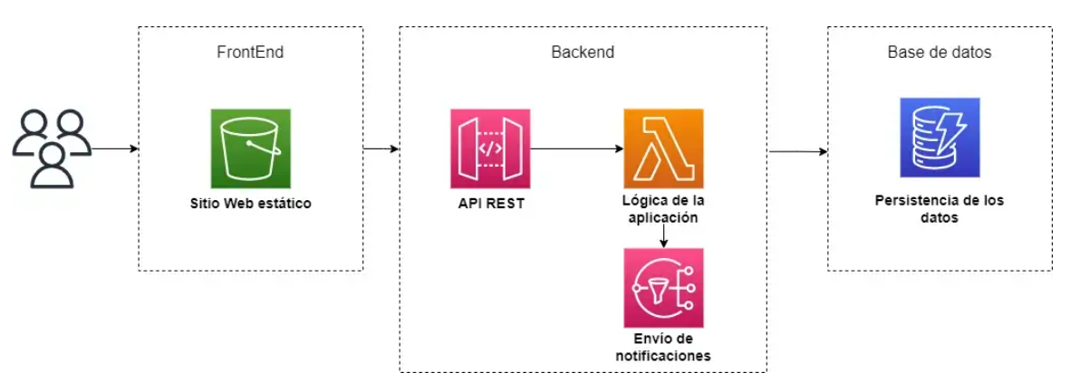 Diagrama de una arquitectura Serverless