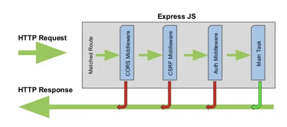 ¿Qué son los Middlewares y el next de NodeJS?