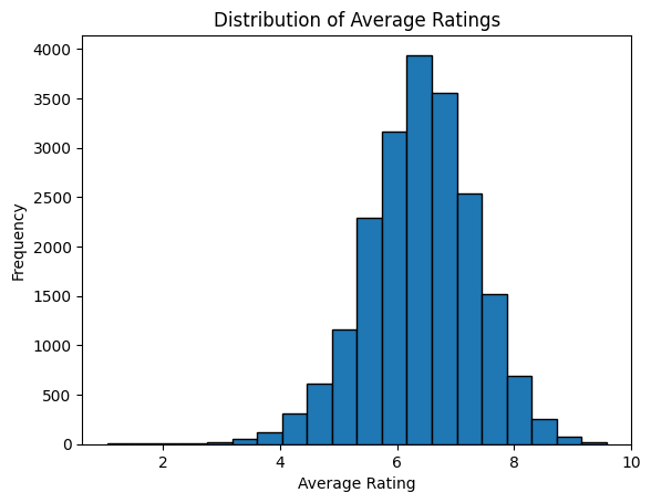 Average Rating Distribution